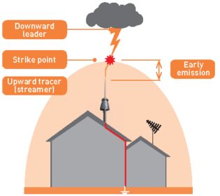 Lightning protection System